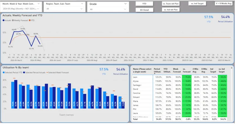 Generate More Revenue dashboard