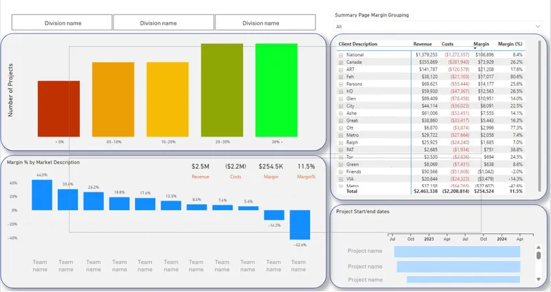 Margins and Profitability dashboard
