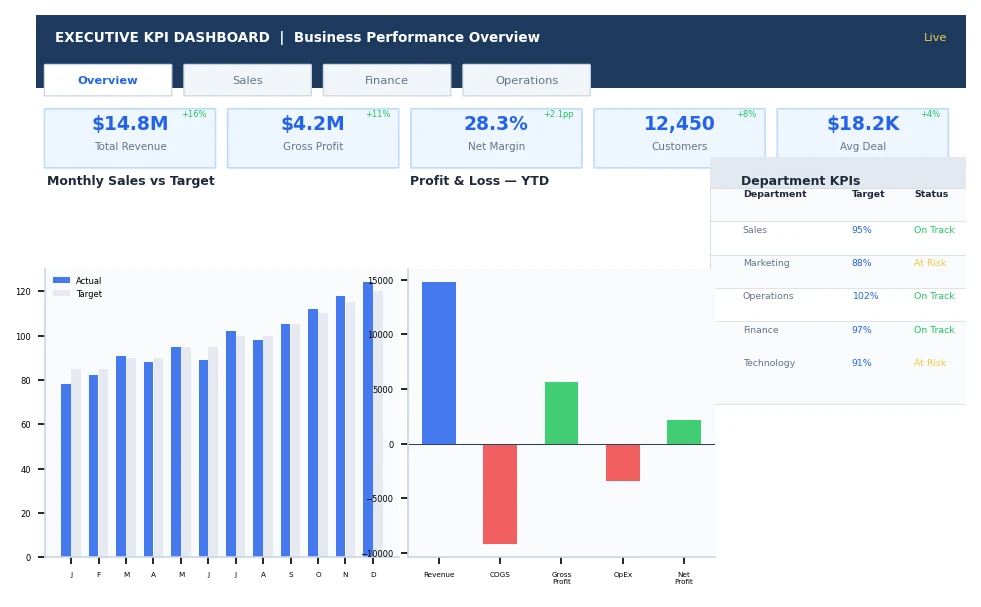 Dashboard Development