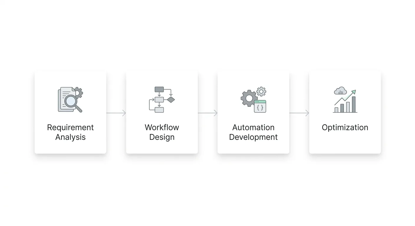 Reporting automation use cases